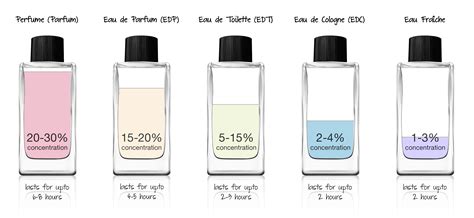 differenza eau de parfum eau de toilette